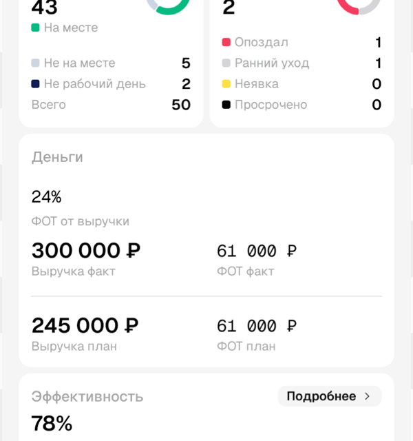 Дашборд руководителя